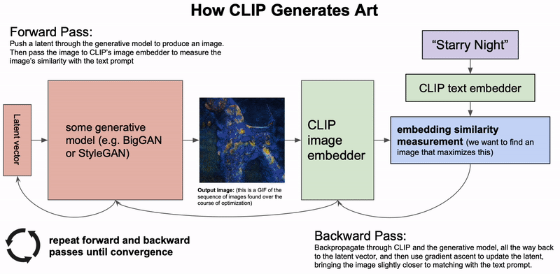 How CLIP Generates Art